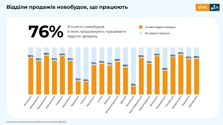 Ринок нерухомості у квітні 2024 року: вартість однокімнатної квартири в Києві