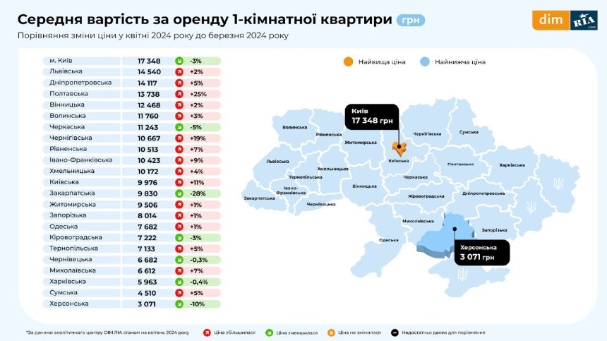 Ринок нерухомості у квітні 2024 року: яка вартість однокімнатної квартири в Києві