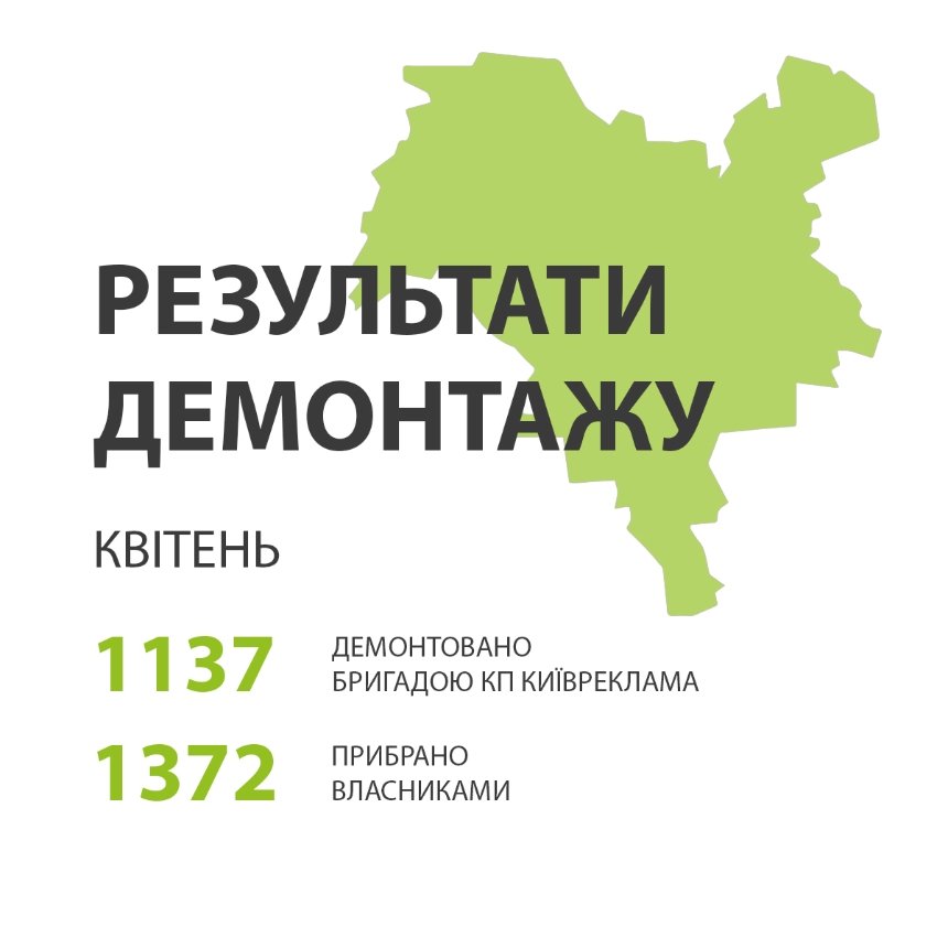 За квітень 2024 року в Києві демонтували понад 2,5 тисячі незаконних рекламних вивісок: фото