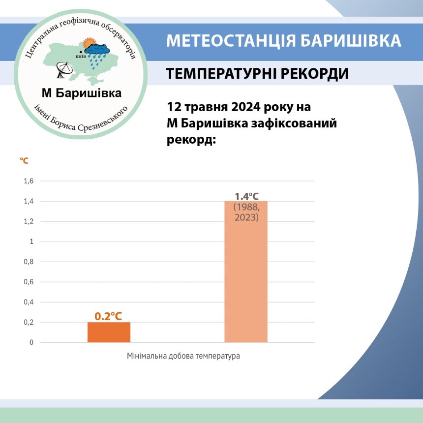 12 травня на Київщині зареєстрували новий температурний рекорд