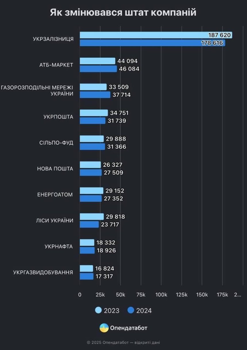 Опендатабот опублікував новий ТОП-10 найбільших роботодавців країни 2025 року: на якому місці АТБ