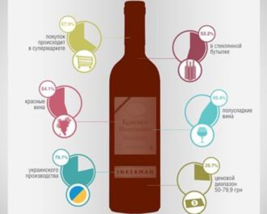 Какое вино покупают украинцы? (данные исследования)