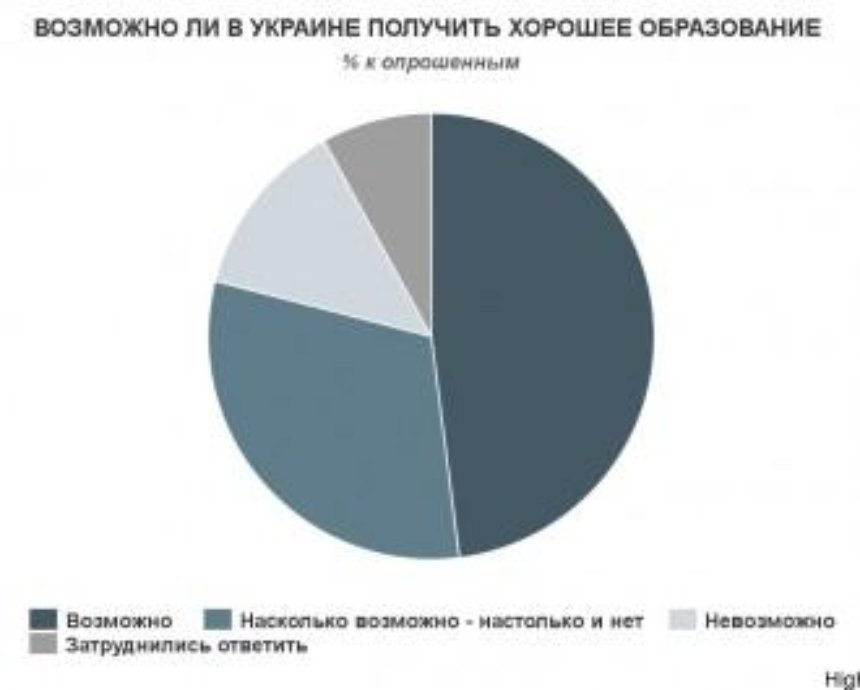 Жители Западной Украины уверены, что в стране хорошее высшее образование (инфографика)