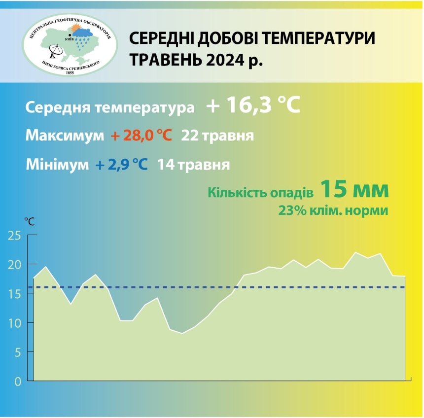 Травень у Києві став одним із найсухіших за останні130 років