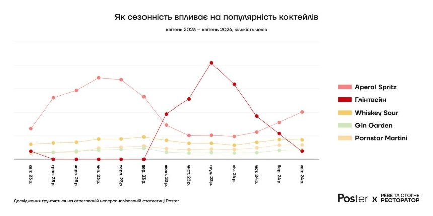 Найпопулярнішими коктейлями, які обирали українці впродовж останнього року стали Aperol Spritz, Глінтвейн та Gin Tonic. 