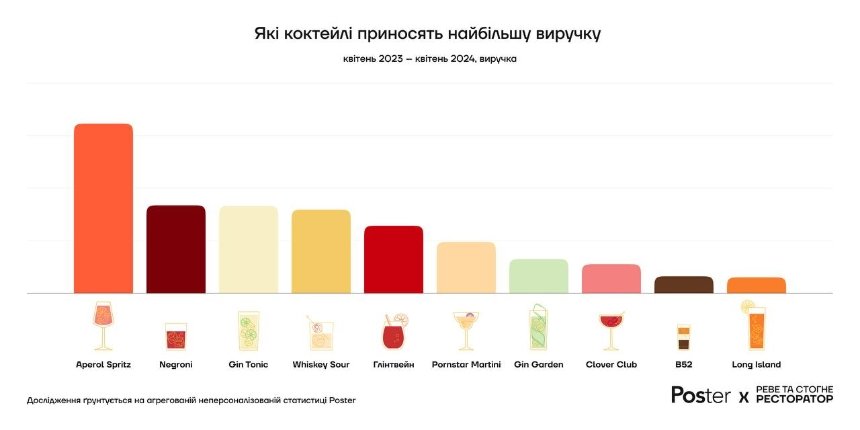 Найпопулярнішими коктейлями, які обирали українці впродовж останнього року стали Aperol Spritz, Глінтвейн та Gin Tonic. 