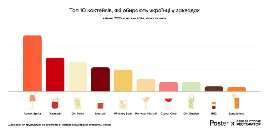 Найпопулярнішими коктейлями, які обирали українці впродовж останнього року стали Aperol Spritz, Глінтвейн та Gin Tonic