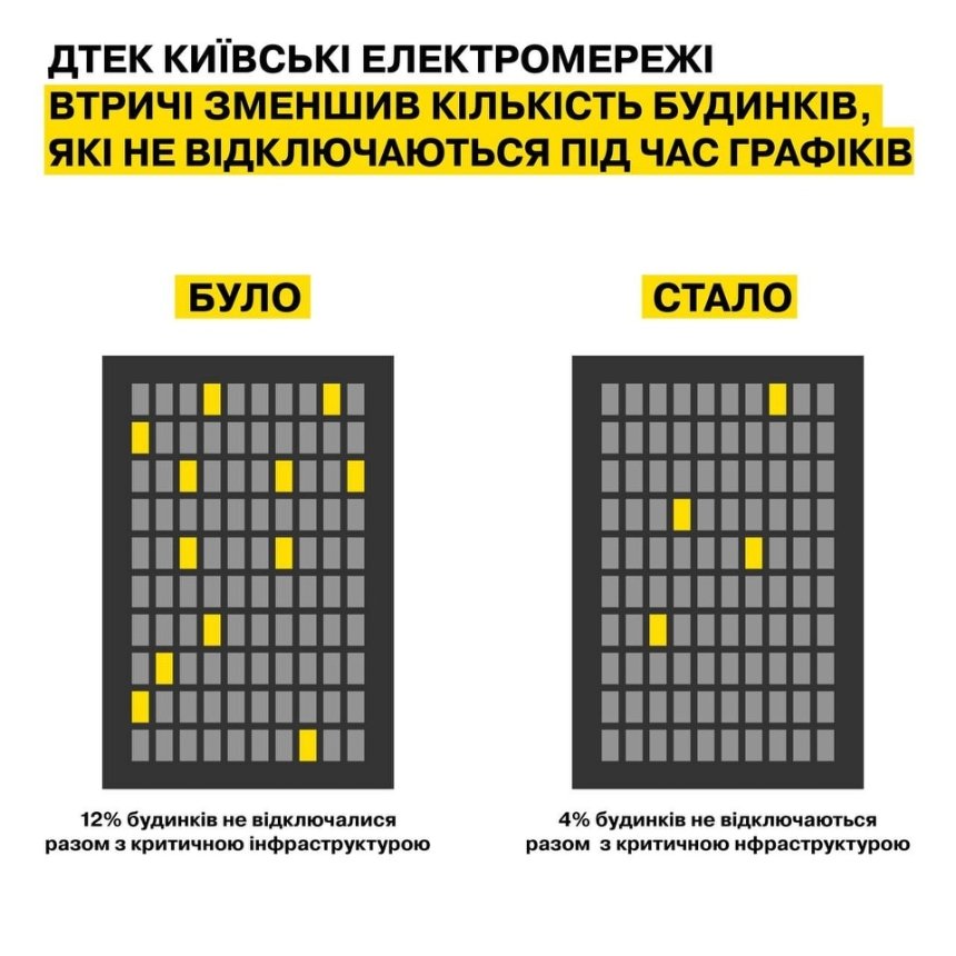 У Києві втричі зменшилась кількість багатоповерхівок, які не відключають під час графіків