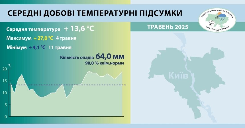 Середньомісячна температура повітря травня 2025 року у Києві була нижчою за кліматичну норму