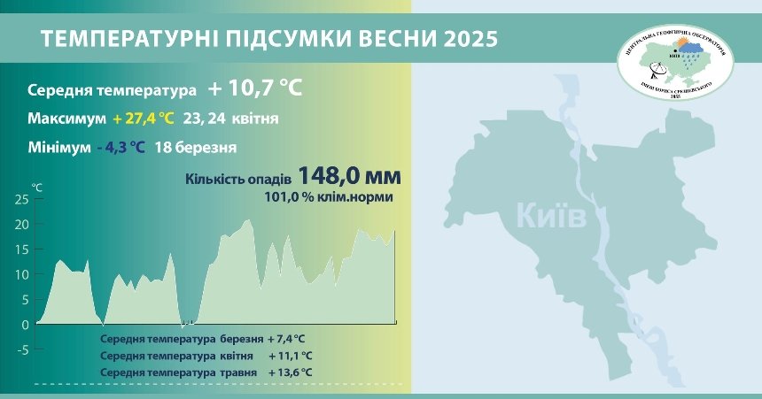 В десятці найтепліших: погодні підсумки весни 2025 року у Києві