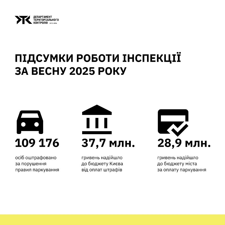 Скільки водіїв оштрафували за порушення правил паркування і ПДР у Києві за весну 2025 року