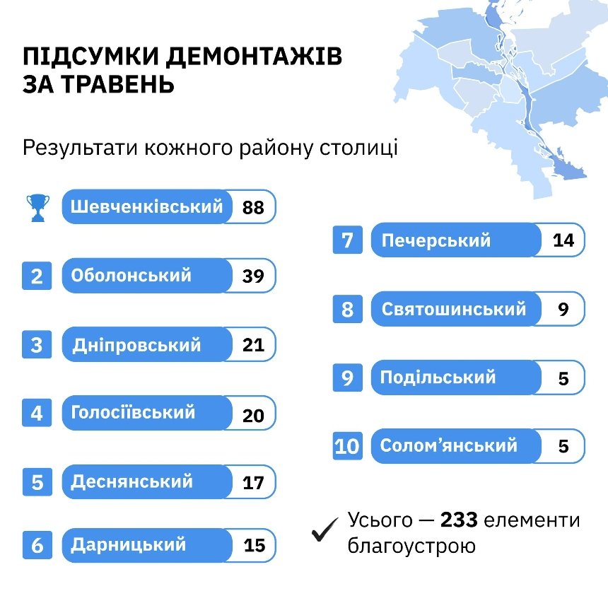 Скільки незаконних елементів благоустрою демонтували у Києві в травні 2025 року: подробиці