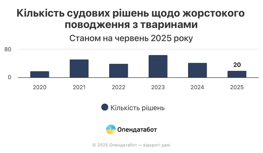 В Україні зросла кількість справ за жорстоке поводження з тваринами — Опендатабот