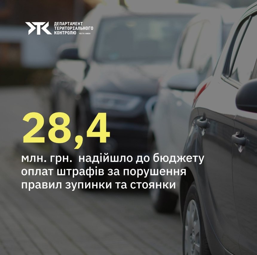 Близько 90 тис. водіїв оштрафували за порушення правил паркування у Києві навесні 2026 року