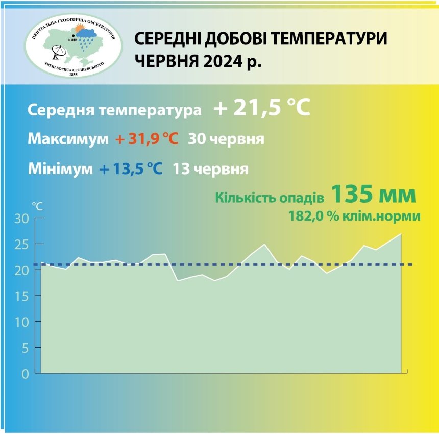 Середньомісячна температура повітря у Києві в червні перевищила кліматичну норму: що відомо