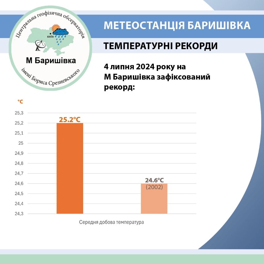 4 липня, у четвер, на Київщині зафіксували новий температураний рекорд