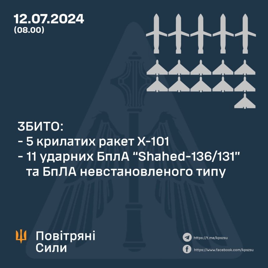 Вночі 12 липня 2024 року Київщину атакували безпілотники