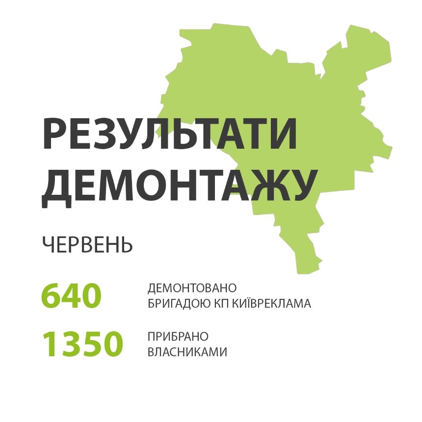 У червні 2024 року з вулиць Києва прибрали майже 2 тисячі незаконних рекламних вивісок: фото до і після