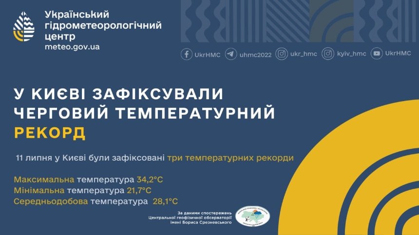 11 липня у Києві зафіксували три рекордні показники температури.