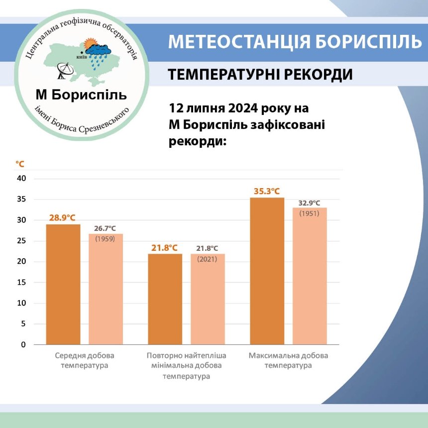 Температура на Київщині 12 липня 2024 року знову встановила три температурні рекорди