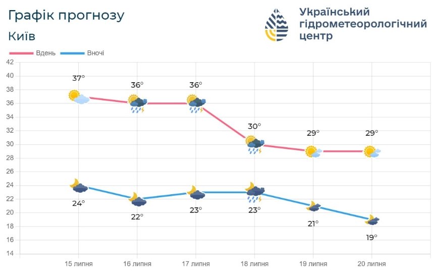 Коли у Києві завершиться спека