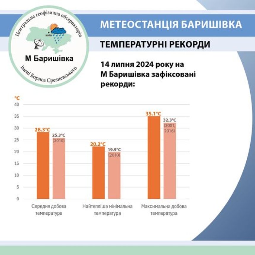 14 липня на Київщині зафіксовані нові температурні рекорди