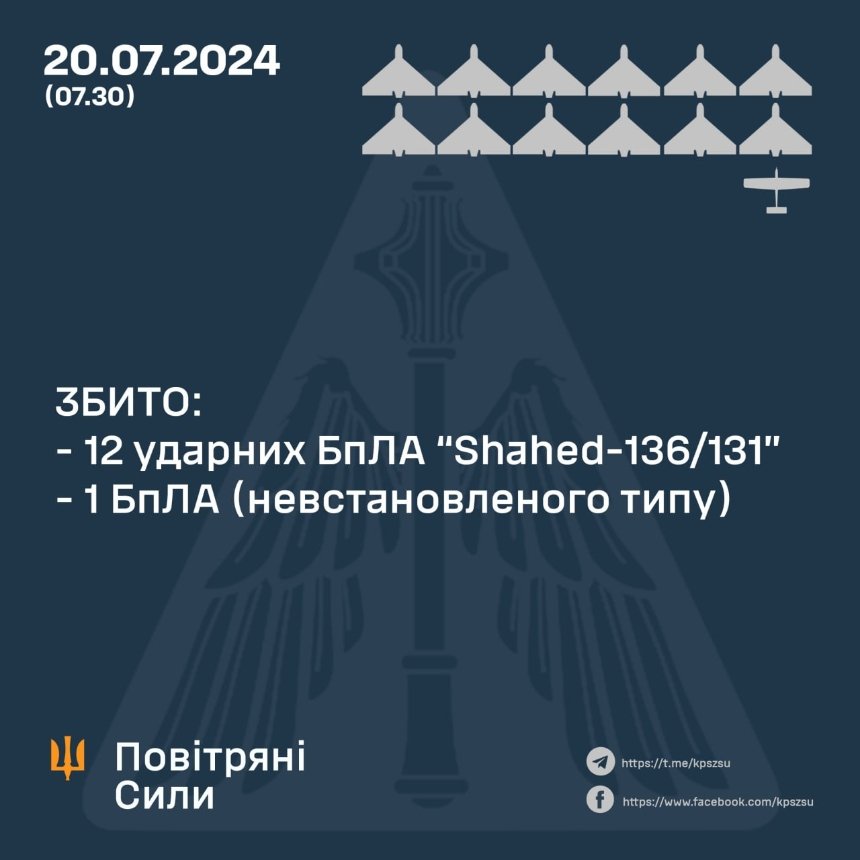 Вночі 20 липня 2024 року Київщину атакували ворожі дрони: що відомо про наслідки