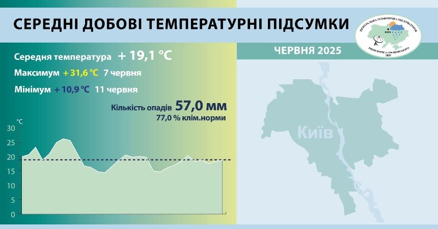 Середньомісячна температура червня 2025 року в Києві була нижчою за кліматичну норму: деталі