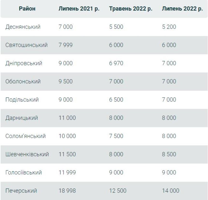 Середня вартість оренди однокімнаток у різних районах Києва