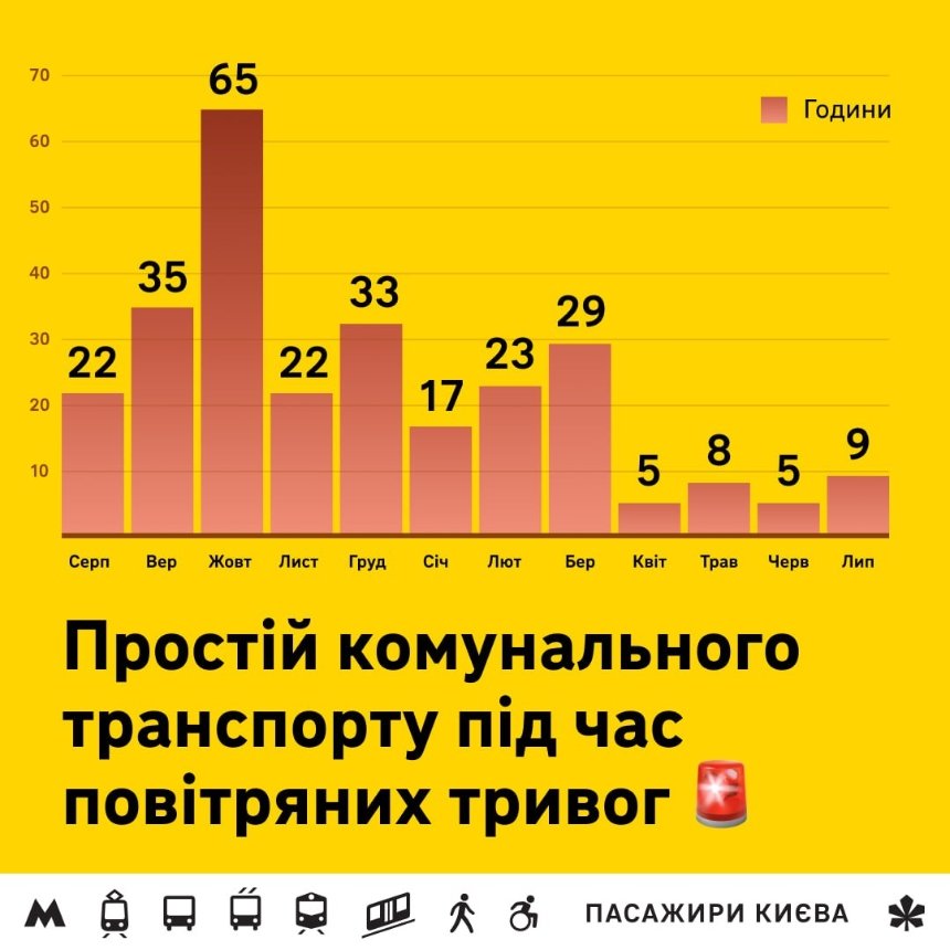 Київ за рік втратив 2,4 млрд грн через зупинки транспорту під час тривог