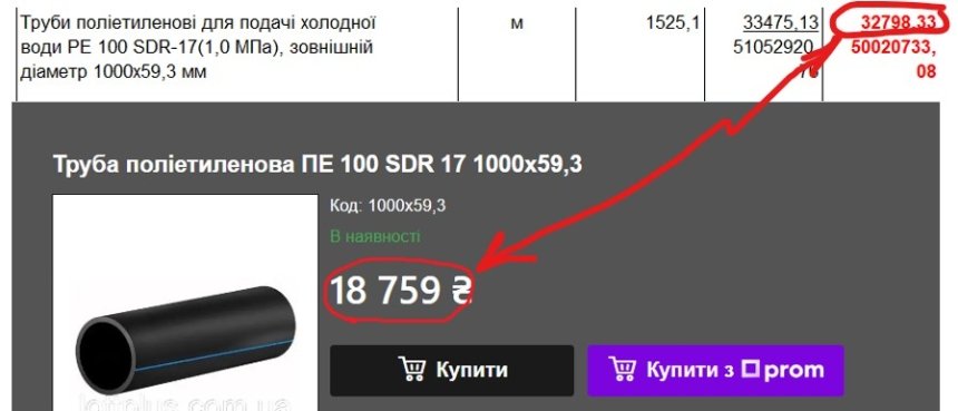 Ремонт 2 км дороги в Києві за 970 млн грн: труби коштують вдвічі більше, ніж вказано на сайті виробника