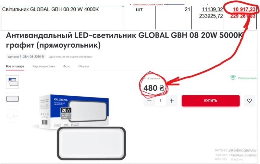 Ремонт 2 км дороги в Києві за 970 млн грн: світильники у кошторисі коштують 11 тисяч, тоді як в інтернеті їх можна купити за 450 грн