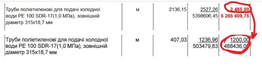 Ремонт 2 км дороги в Києві за 970 млн грн: труби коштують вдвічі більше, ніж вказано на сайті виробника