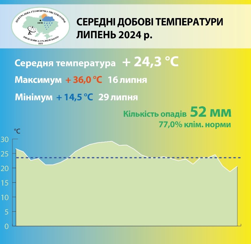 Погодні підсумки липня 2024 року в Києві: середньомісячна температура повітря перевищила кліматичну норму