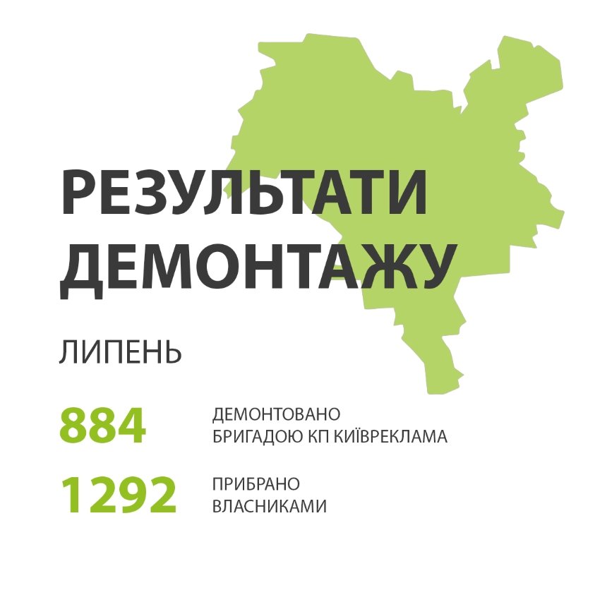 У липні 2024 року з вулиць Києва прибрали понад 2000 незаконних рекламних конструкцій: фото