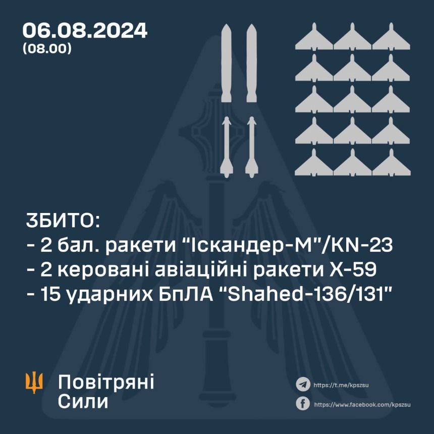 Вночі росіяни атакували Київщину балістикою та БпЛА: що відомо про наслідки