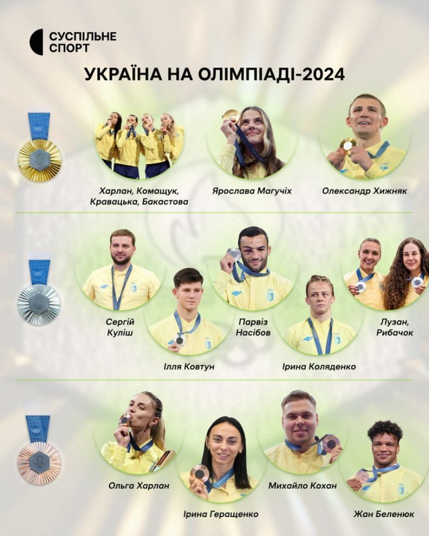 Скільки медалей здобула Україна на Олімпіаді-2024