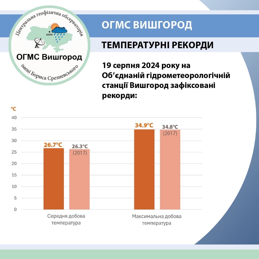 19 серпня у Вишгороді на Київщині зафіксували нові температурні рекорди: деталі