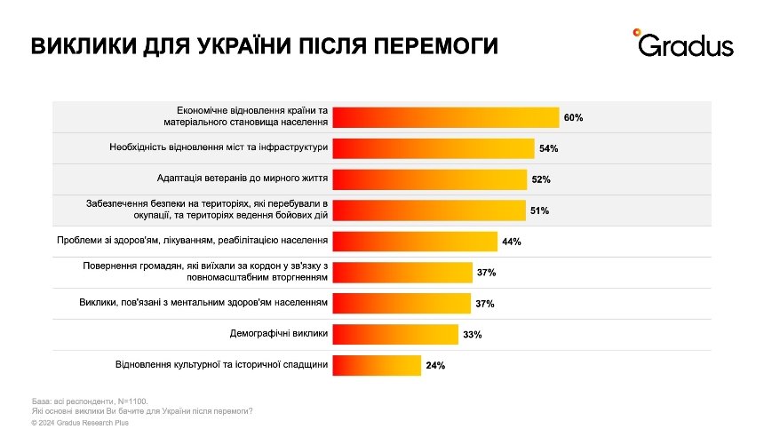 Українців об’єднує спільний ворог, проте роз’єднують політичні погляди: результати опитування