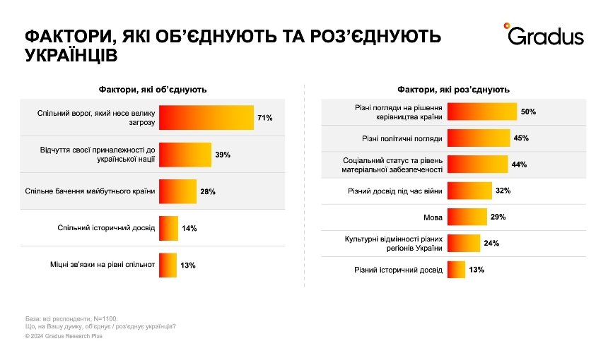 Українців об’єднує спільний ворог, проте роз’єднують політичні погляди: результати опитування