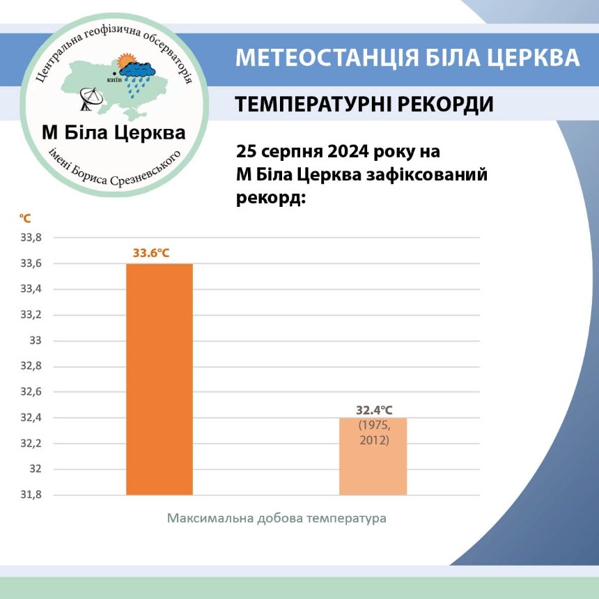 У неділю, 25 серпня,на Київщині реєстрували нові температурні рекорди