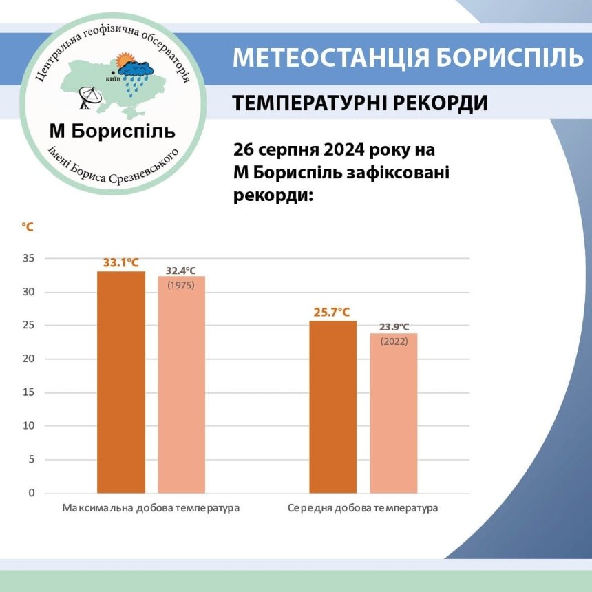 Два нових температурних рекорди зафіксували у Київській області: деталі