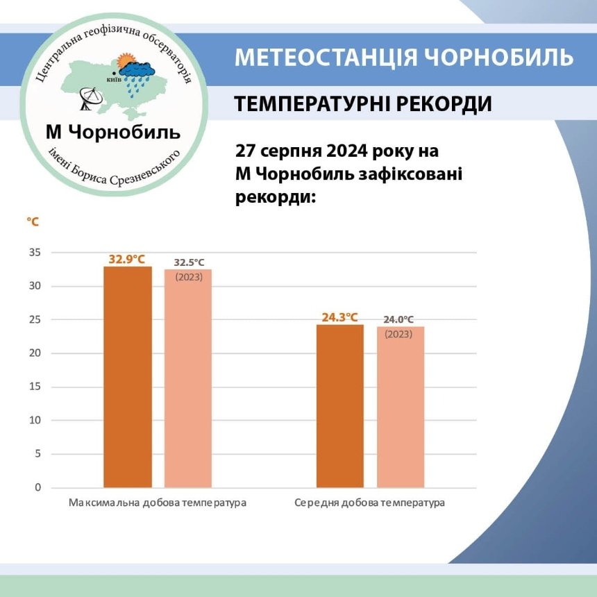 27 серпня на Київщині зафіксували два нових температурних рекорди