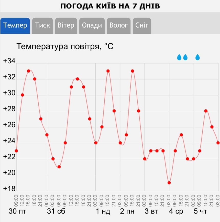 Все ще літо: якою буде погода у Києві на вихідних 31 серпня та 1 вересня 2024 року