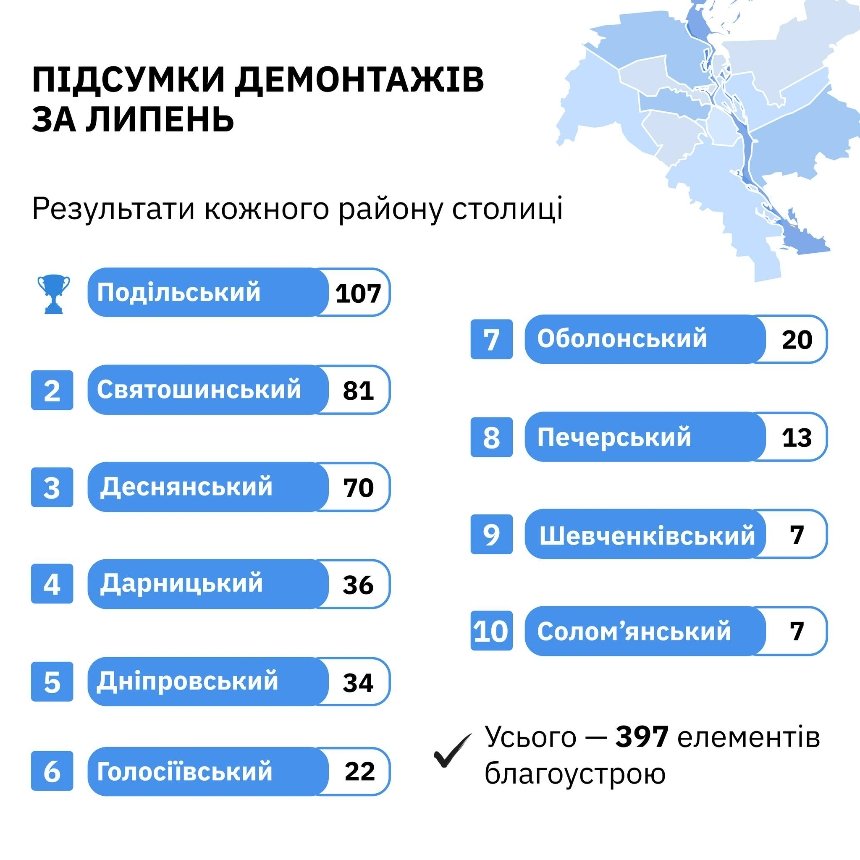 Демонтаж незаконних тимчасових споруд у Києві: скільки об’єктів прибрали в липні 2025 року