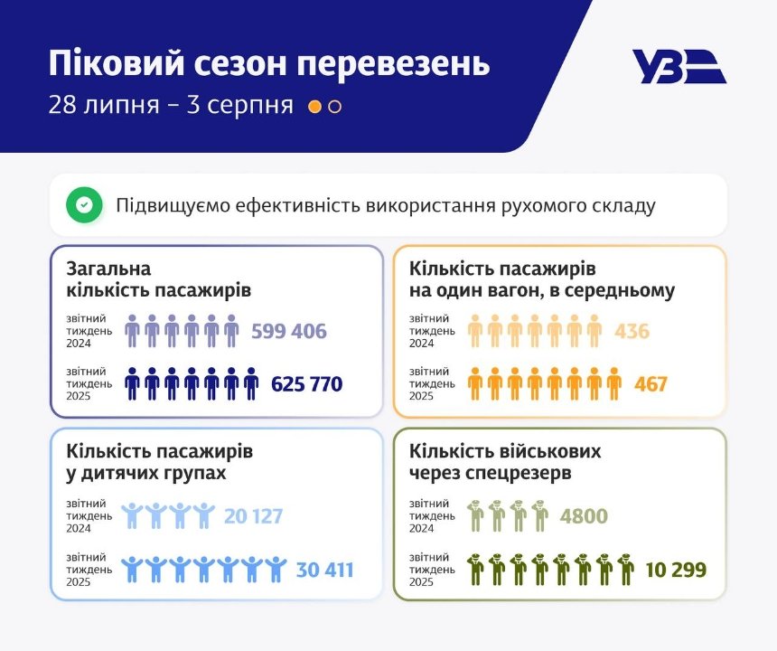 Статистика перевезень УЗ
