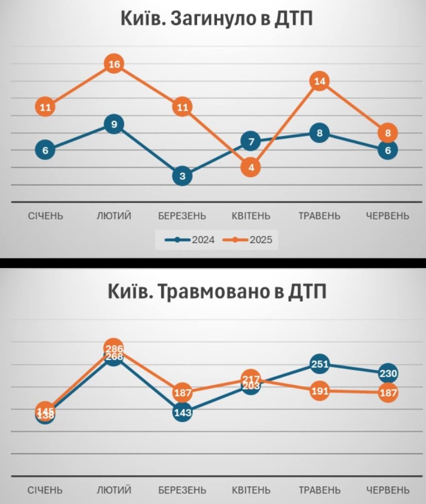 Смертність у ДТП у Києві зросла більш ніж на 50% за півроку