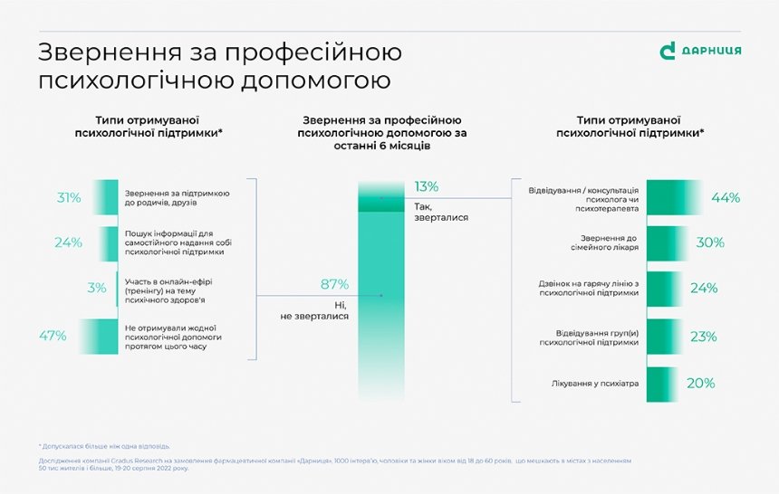 13% українців зверталися по професійну допомогу за шість місяців війни