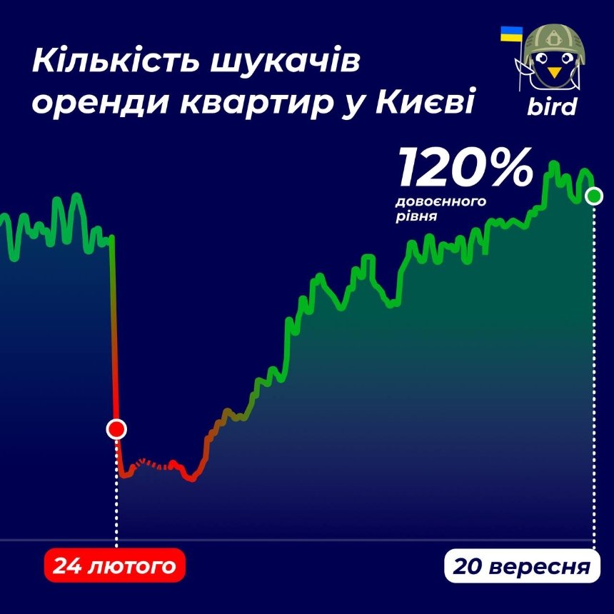 Статистика ринку оренди квартир у Києві