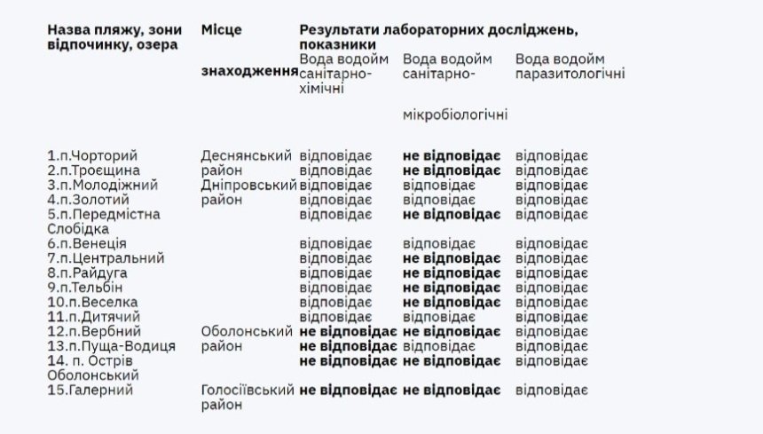 На яких пляжах Києва безпечно купатися: результати нової перевірки